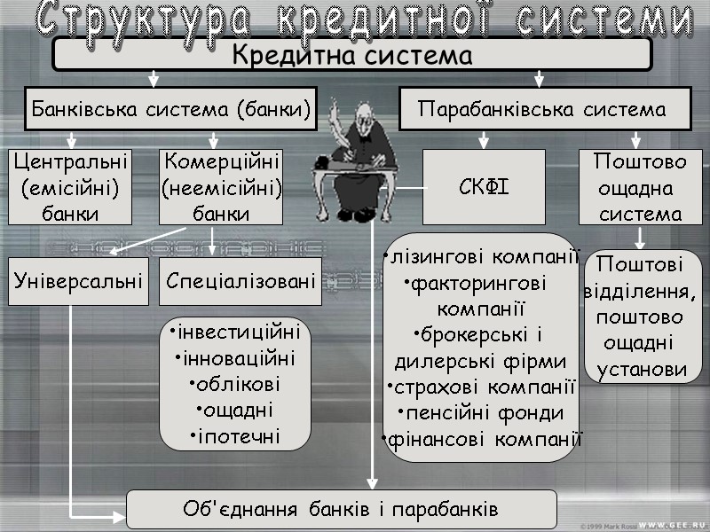 Банківська система (банки) Парабанківська система  Кредитна система      
